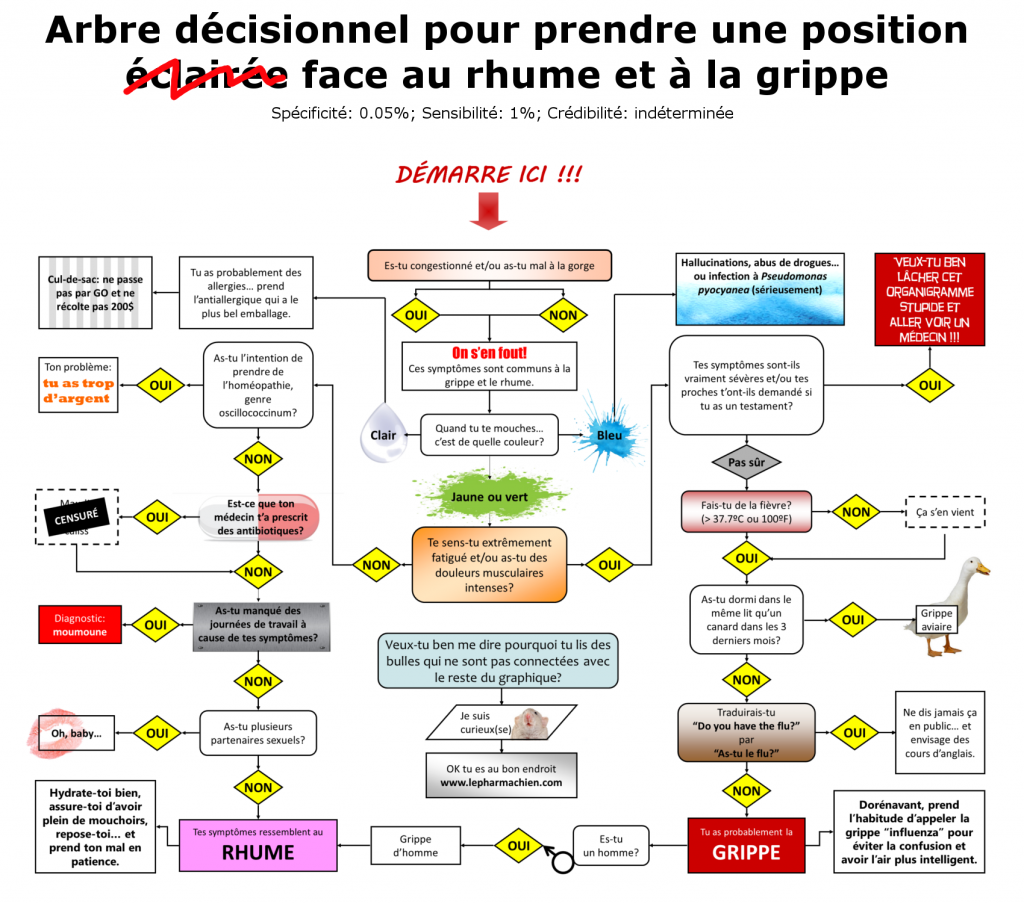 Arbre décisionnel pour prendre une décision (pas vraiment) éclairée face au rhume et à la grippe - Le Pharmachien