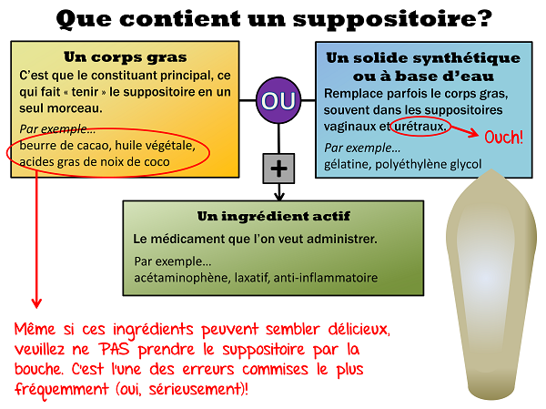 Un coprs gras ou un solide synthétique ou à base d'eau et un ingrédient actif (médicament)