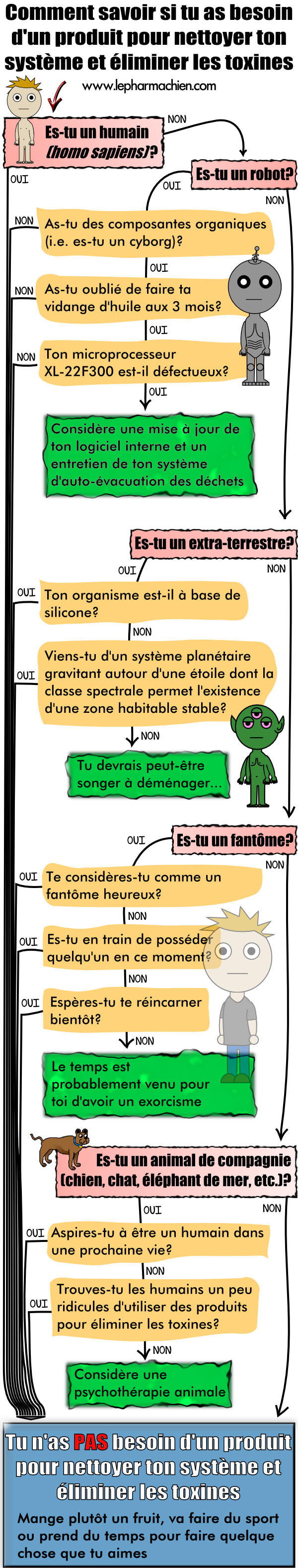 Arbre décisionnel - Comment savoir si tu as besoin d'un produit pour nettoyer le système et éliminer les toxines